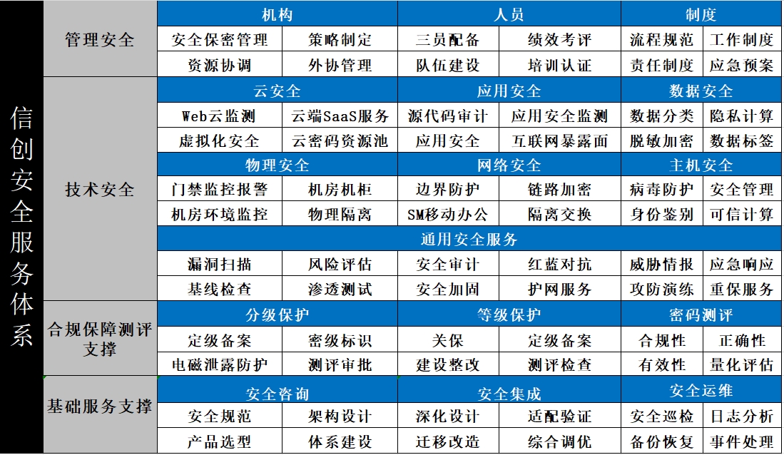 信創安全服務體系圖